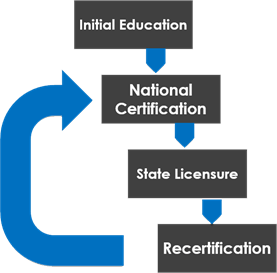 National Certification and EMS Licensure National Certification and EMS Licensure